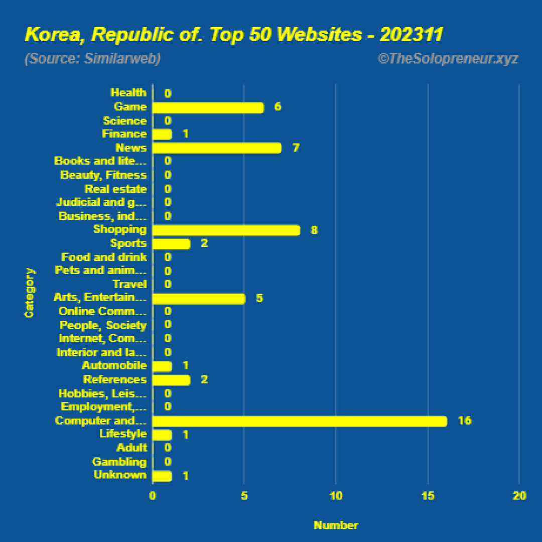 Top 50 Websites in Korea, Republic of. November 2023