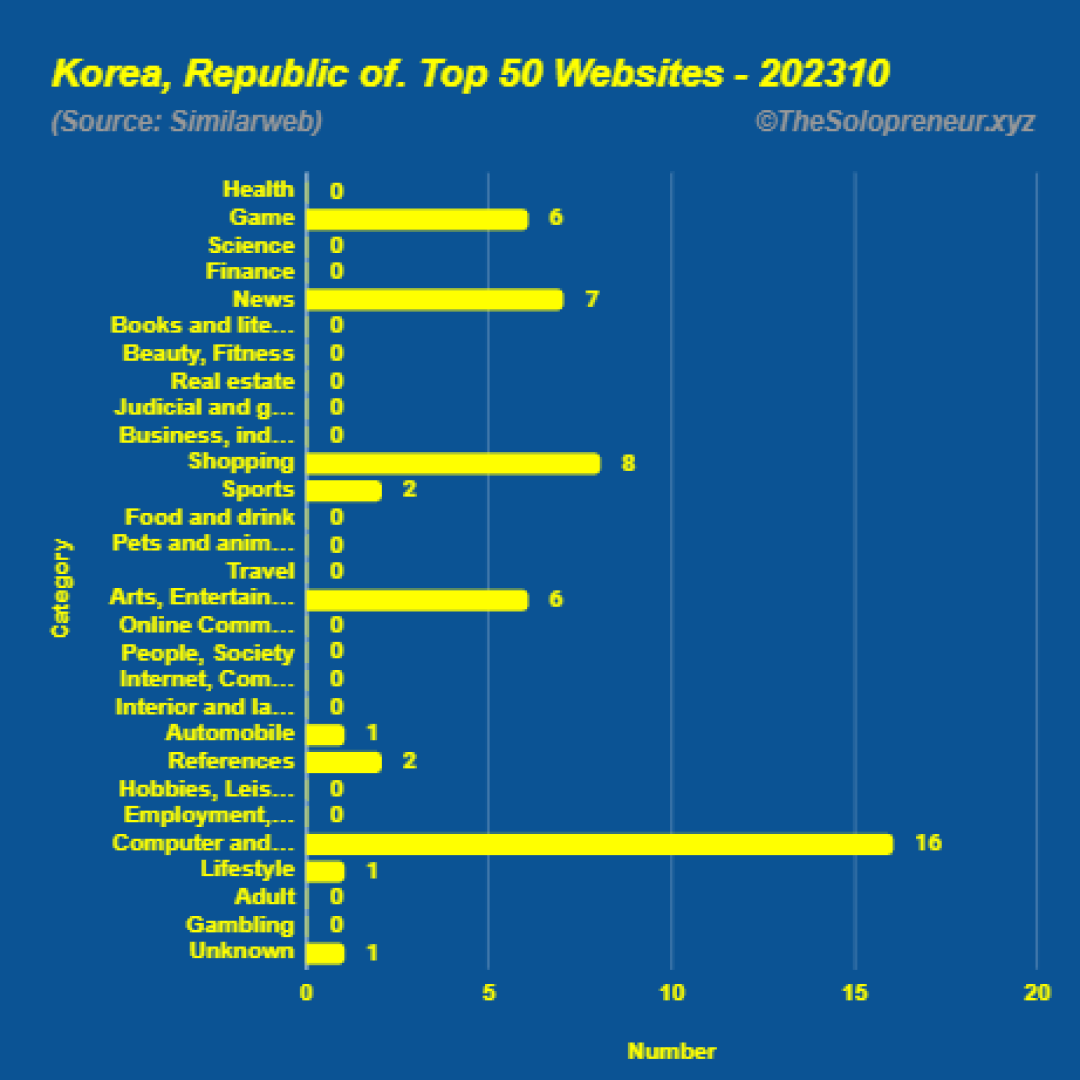 Top 50 Websites in Korea, Republic of. Octorber 2023