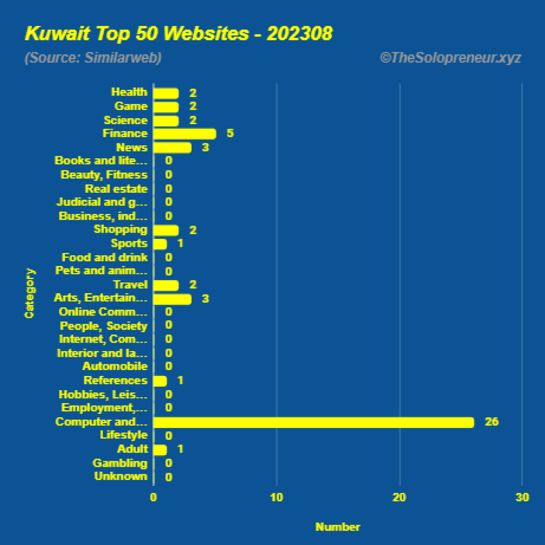 Top 50 Websites in Kuwait August 2023