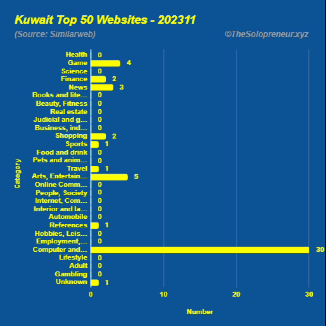 Top 50 Websites in Kuwait November 2023