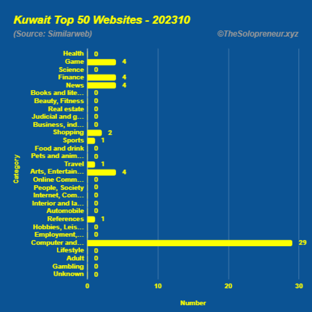 Top 50 Websites in Kuwait Octorber 2023