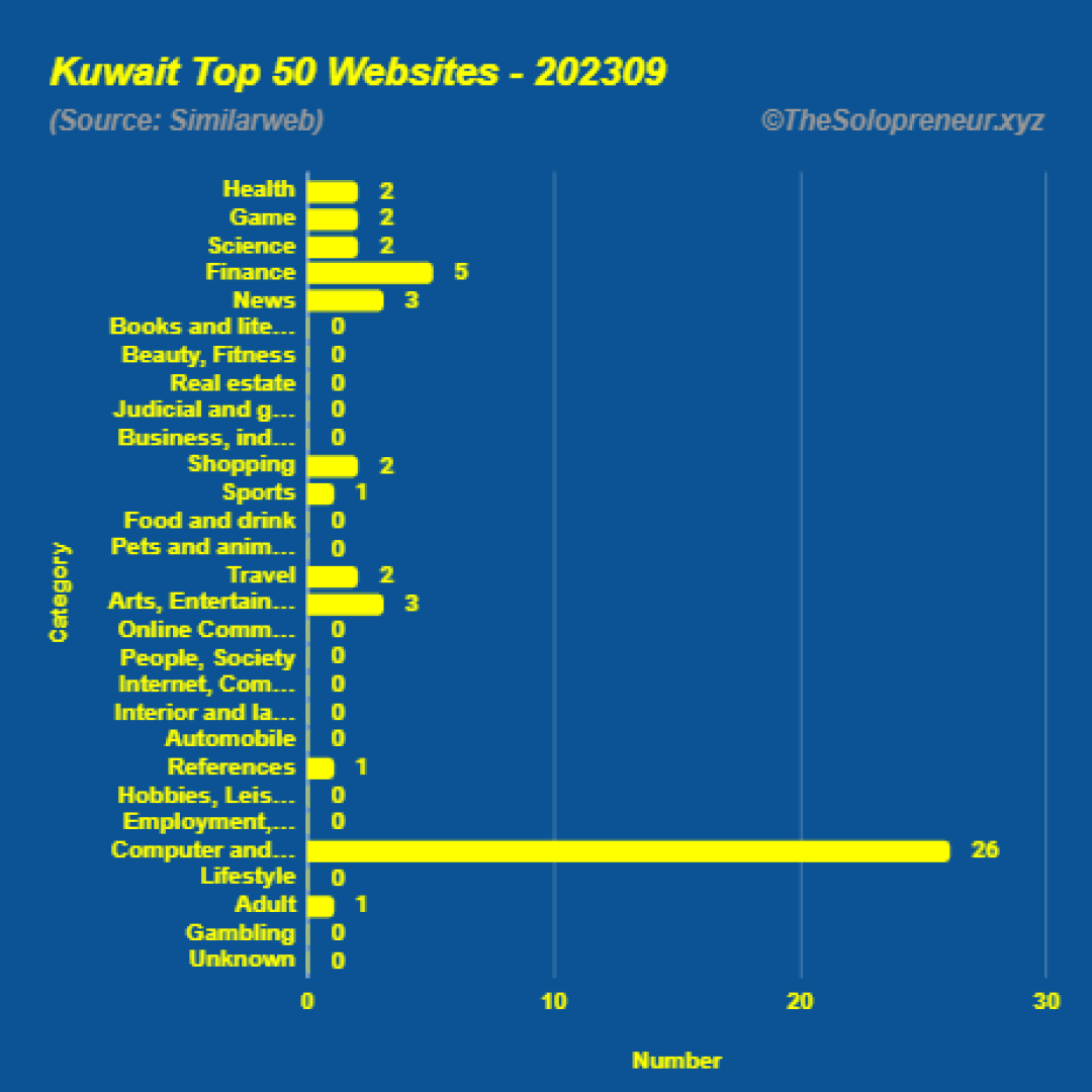 Top 50 Websites in Kuwait September 2023