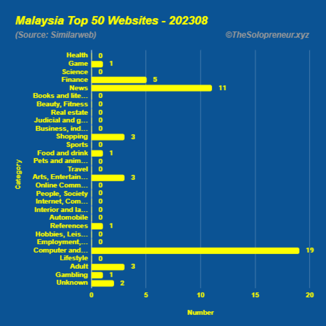 Top 50 Websites in Malaysia August 2023