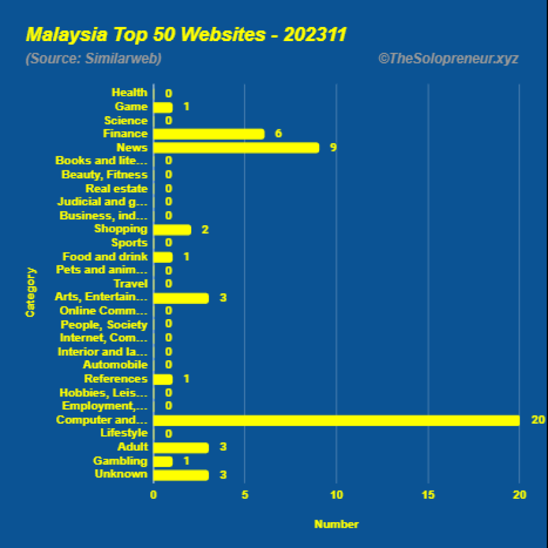 Top 50 Websites in Malaysia November 2023