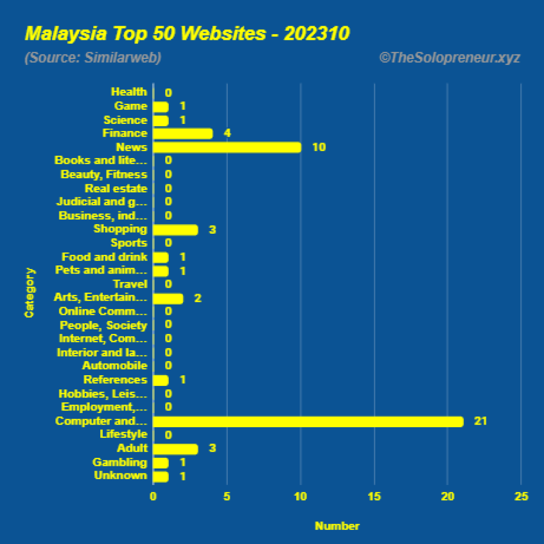 Top 50 Websites in Malaysia Octorber 2023