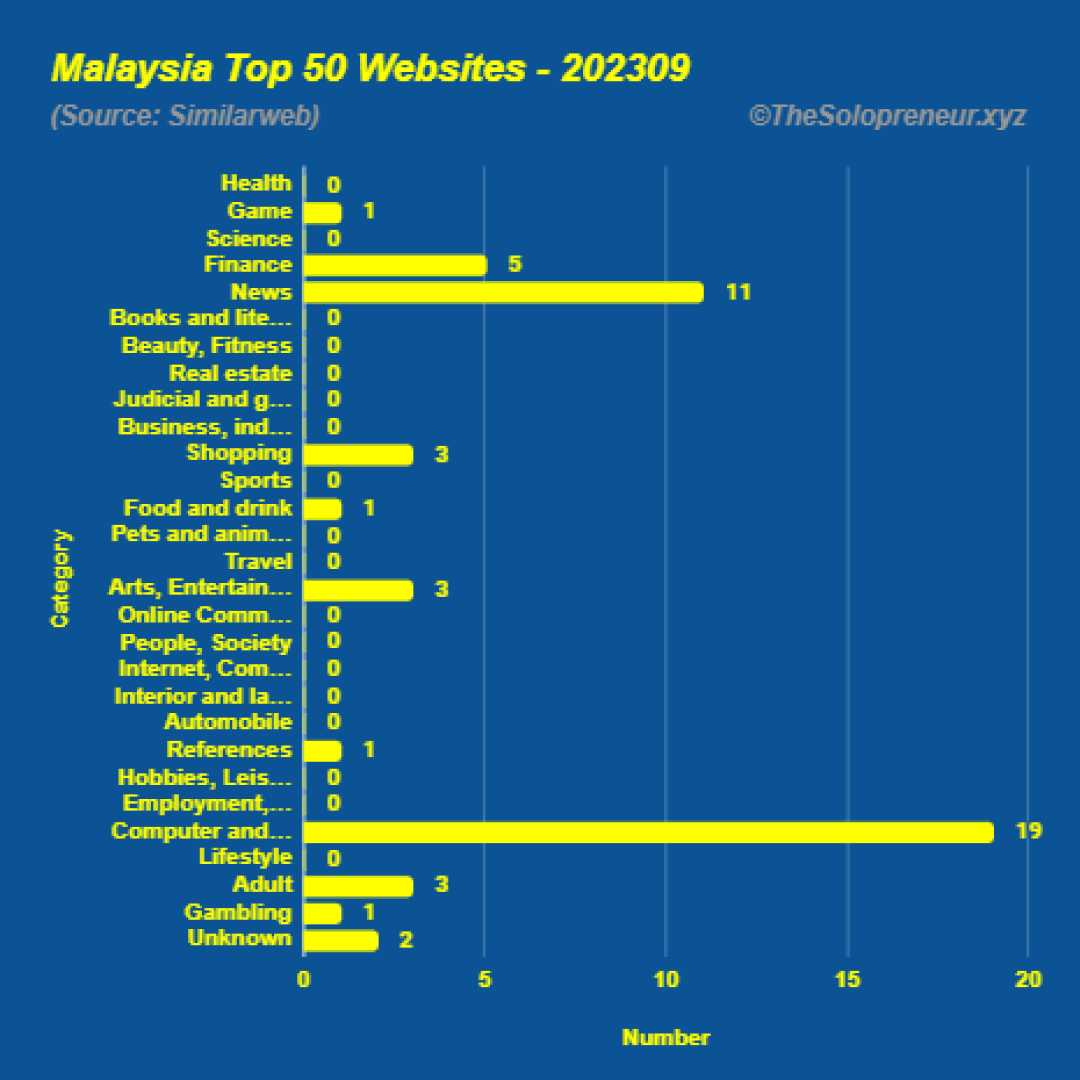 Top 50 Websites in Malaysia September 2023