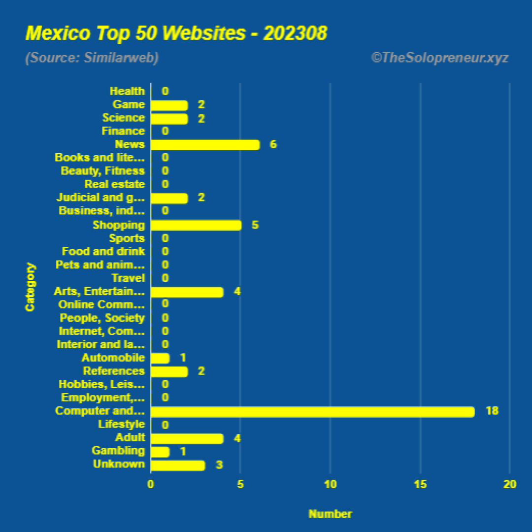 Top 50 Websites in Mexico August 2023