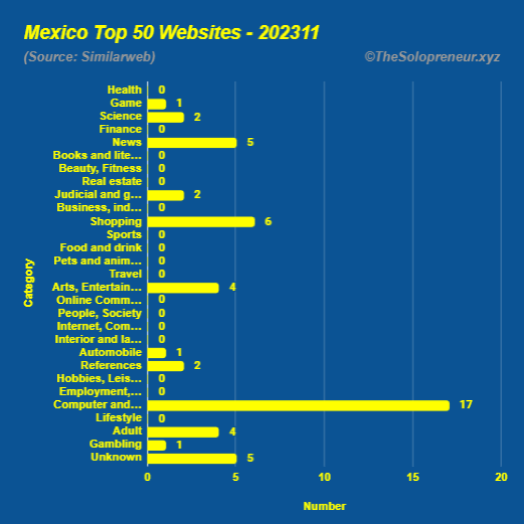 Top 50 Websites in Mexico November 2023