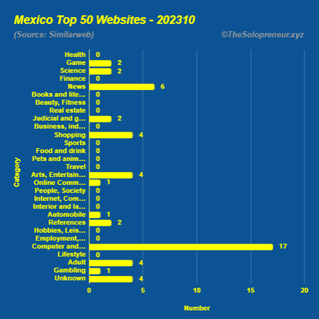 Top 50 Websites in Mexico Octorber 2023