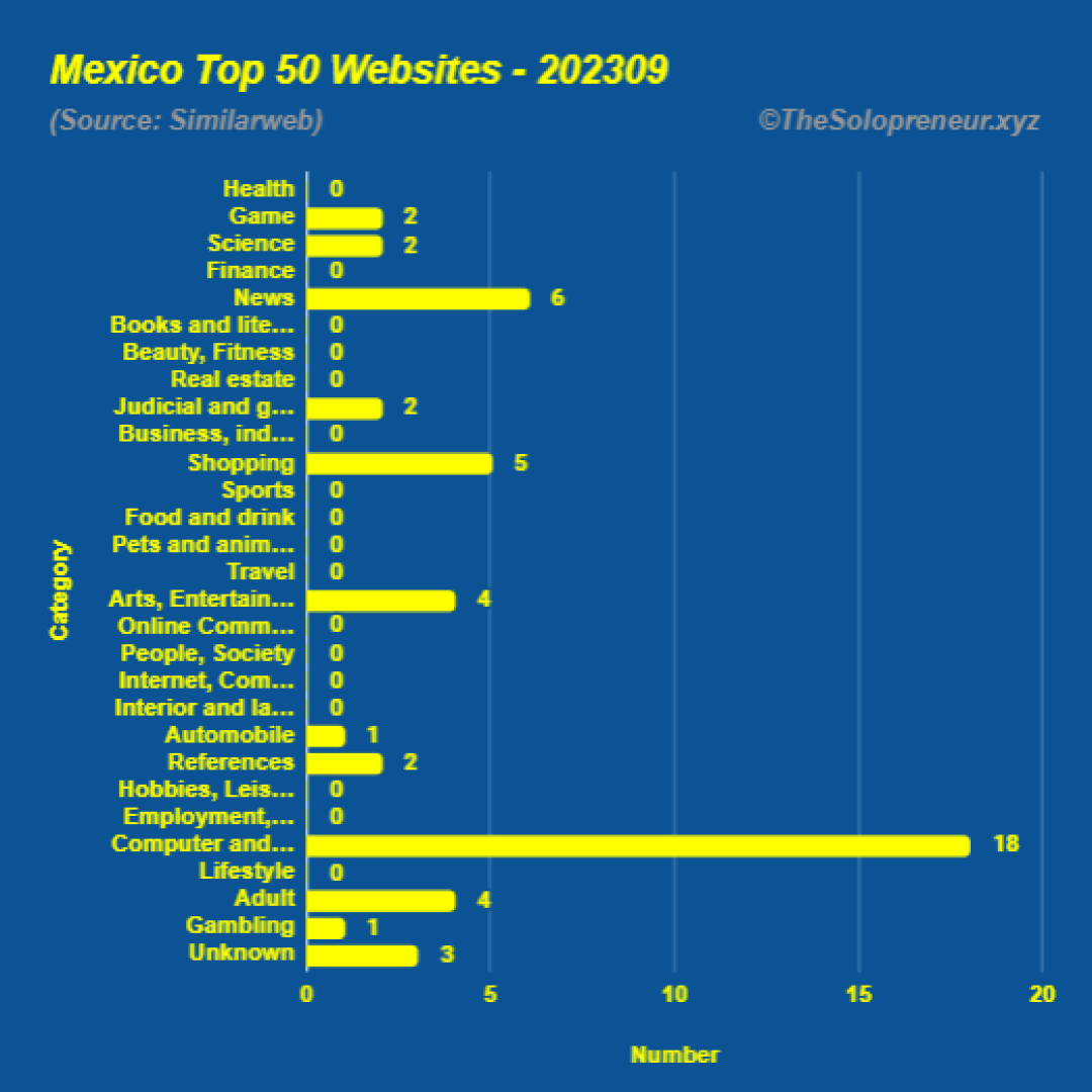 Top 50 Websites in Mexico September 2023