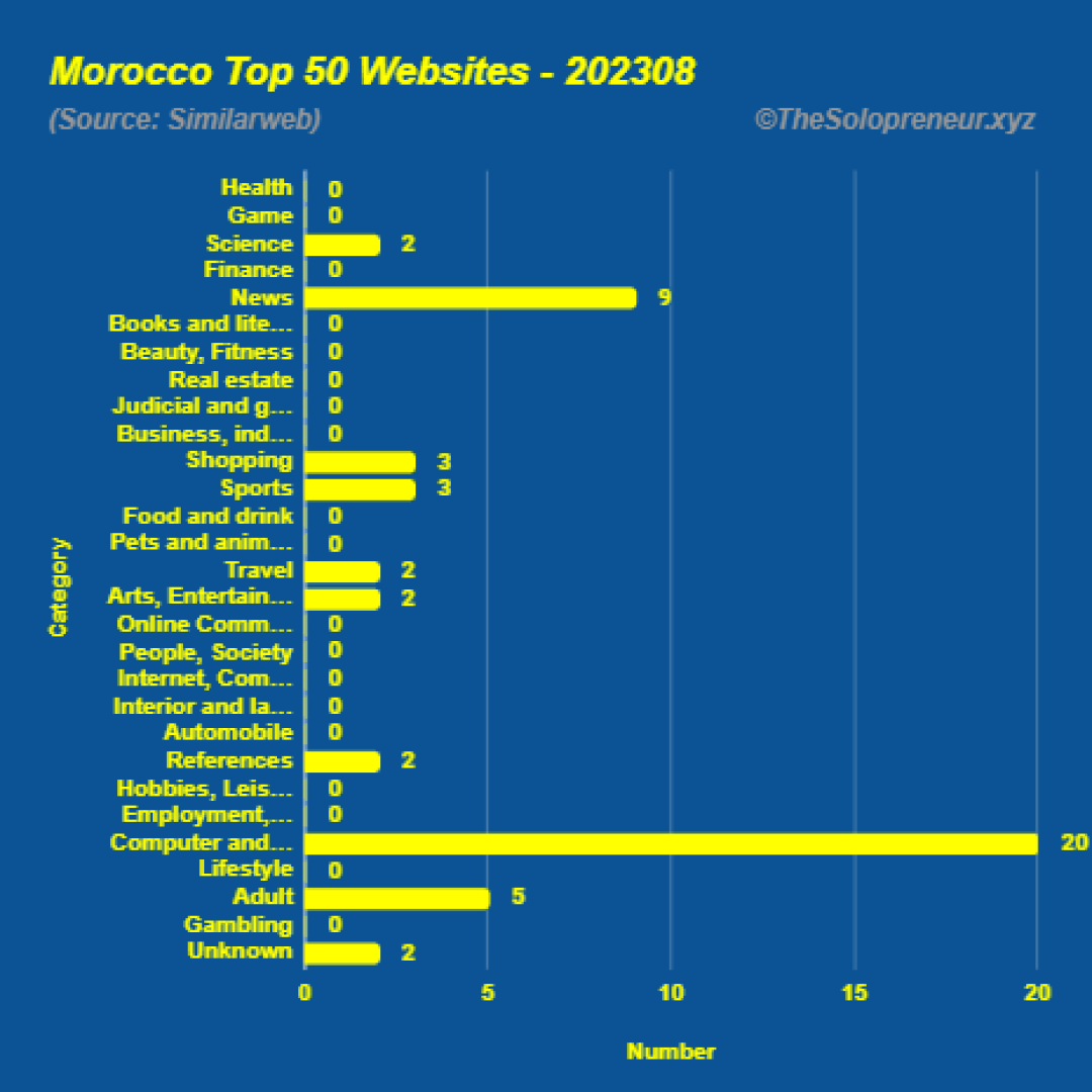 Top 50 Websites in Morocco August 2023