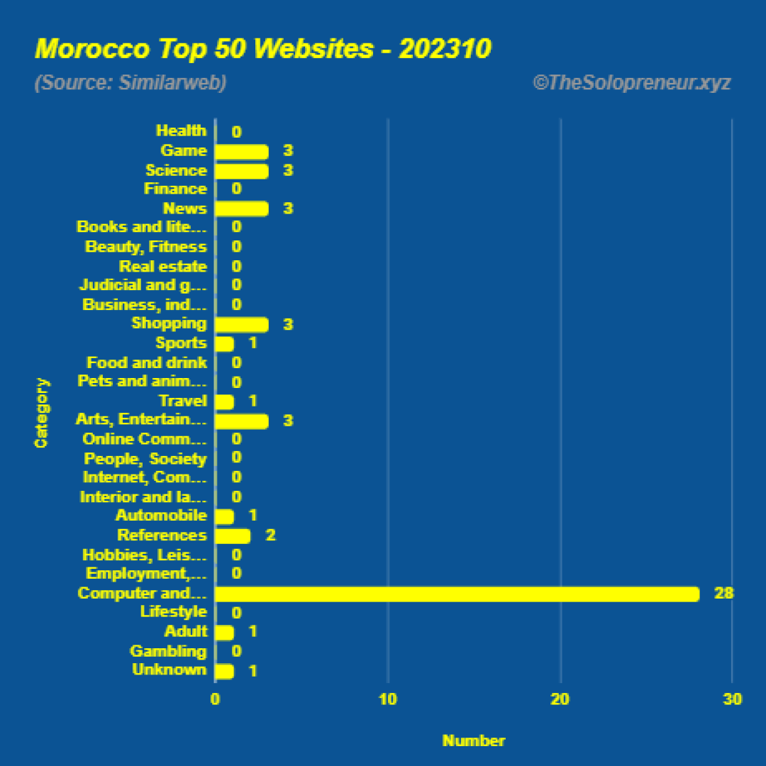 Top 50 Websites in Morocco Octorber 2023