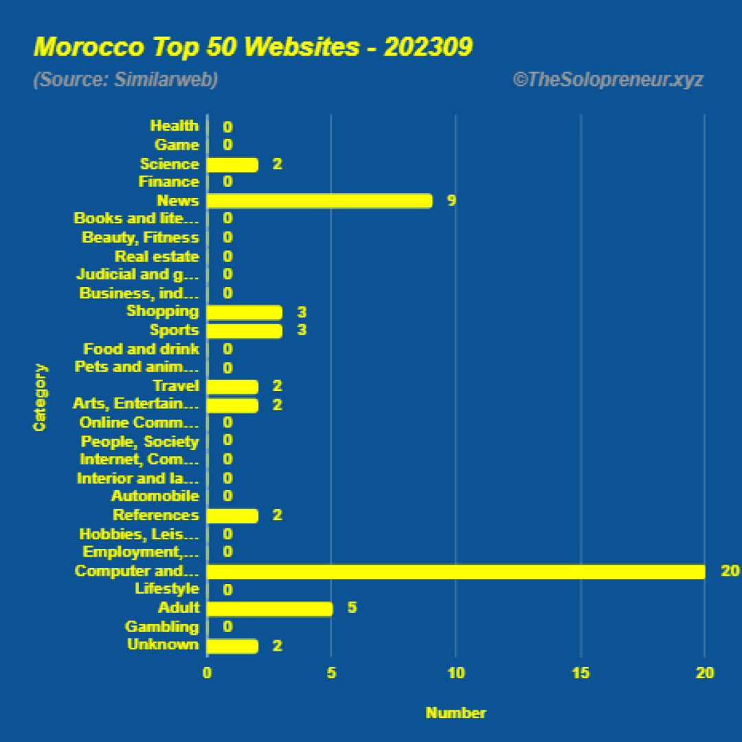 Top 50 Websites in Morocco September 2023