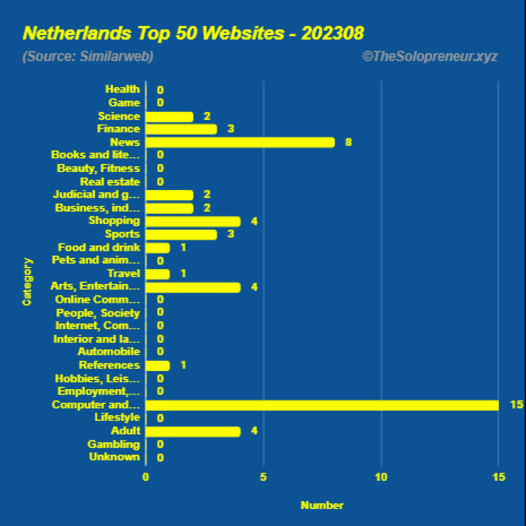 Top 50 Websites in Netherlands August 2023