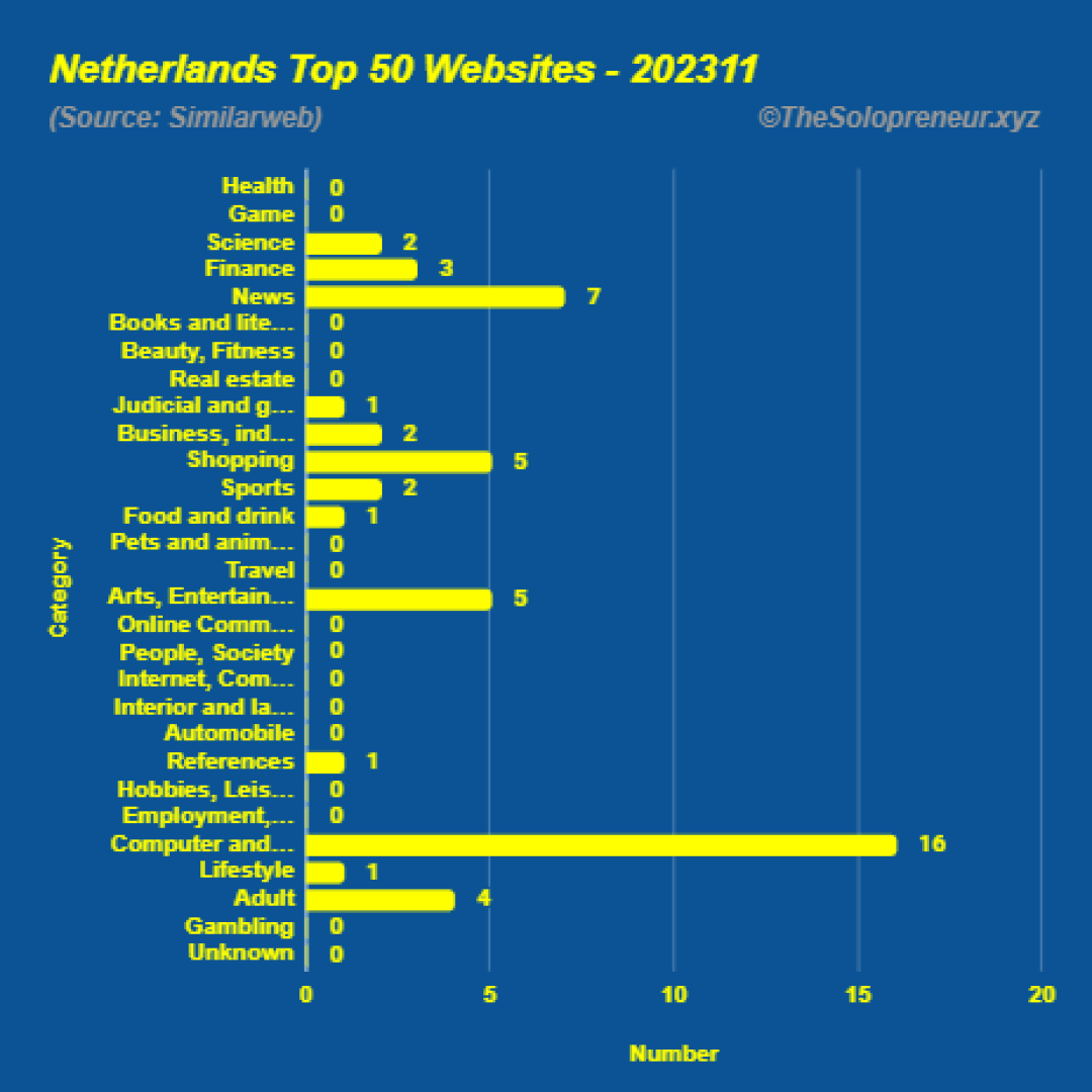 Top 50 Websites in Netherlands November 2023