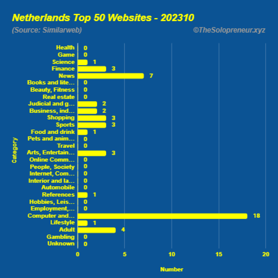 Top 50 Websites in Netherlands Octorber 2023