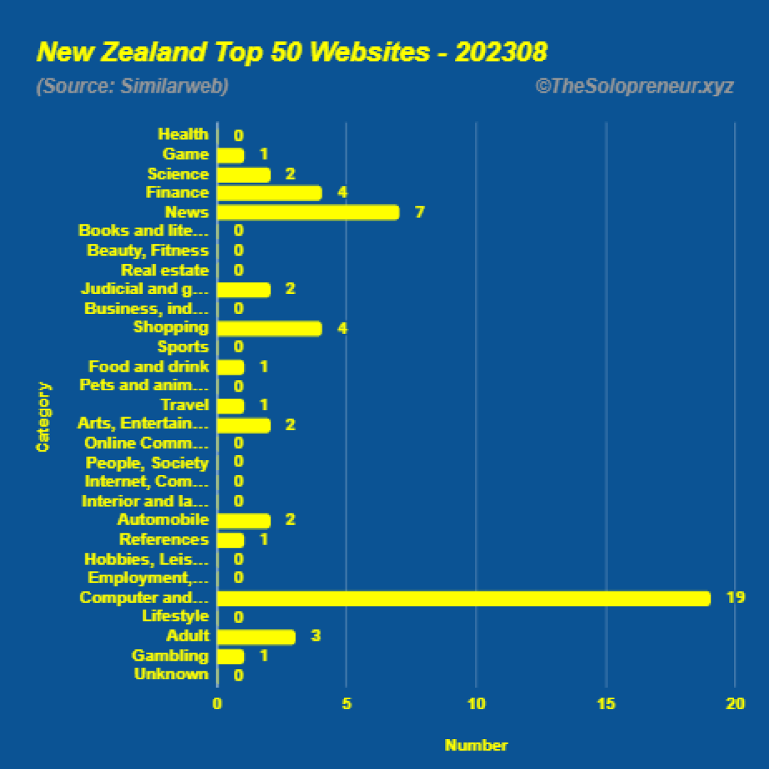 Top 50 Websites in New Zealand August 2023