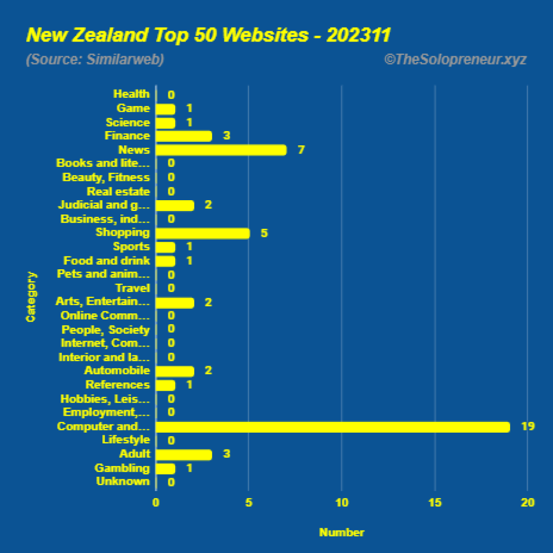 Top 50 Websites in New Zealand November 2023