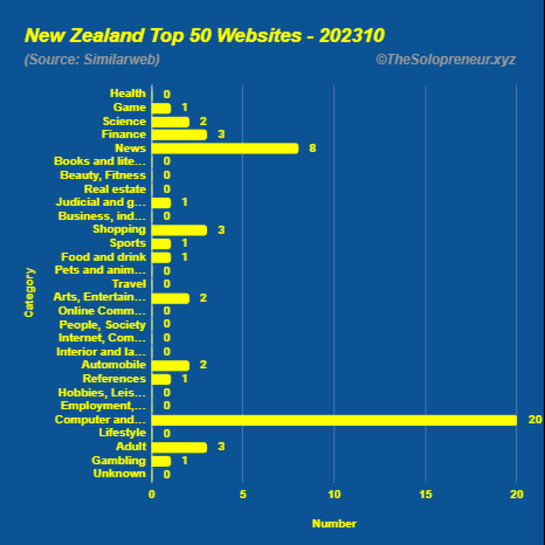 Top 50 Websites in New Zealand Octorber 2023