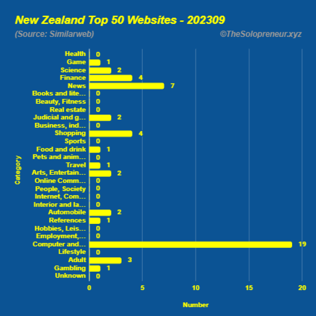 Top 50 Websites in New Zealand September 2023