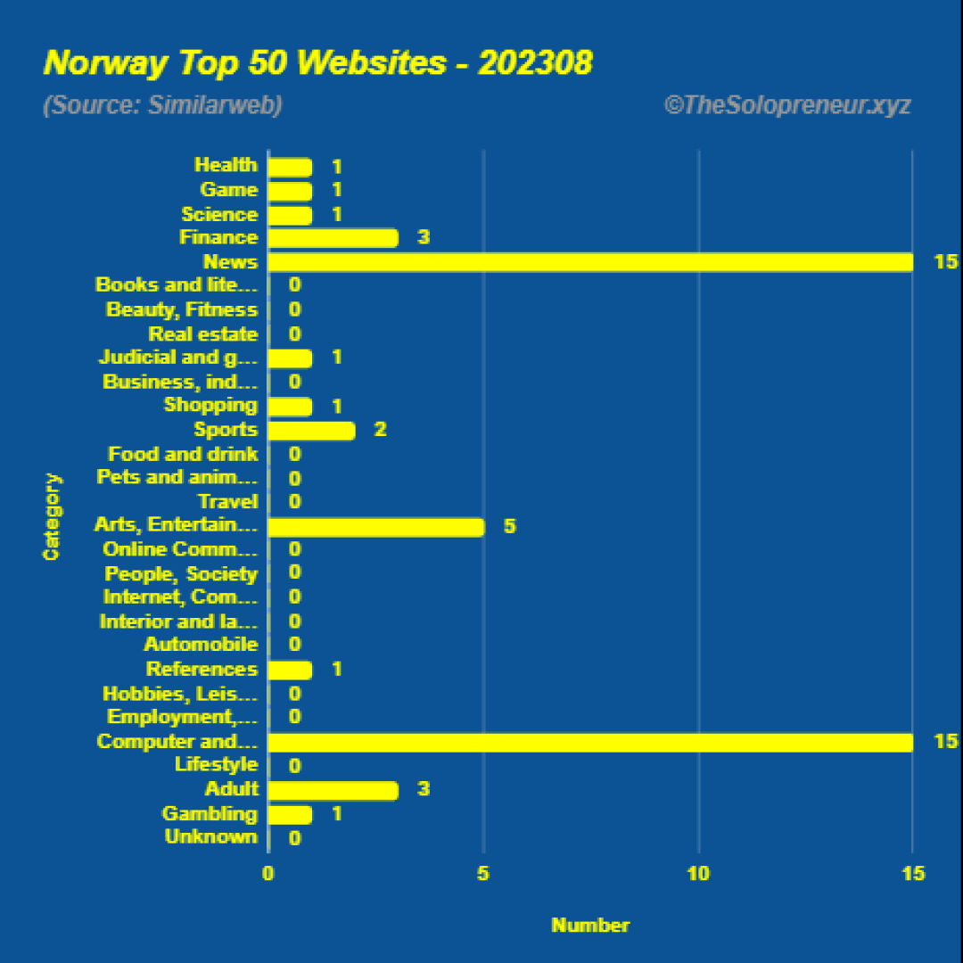 Top 50 Websites in Norway August 2023