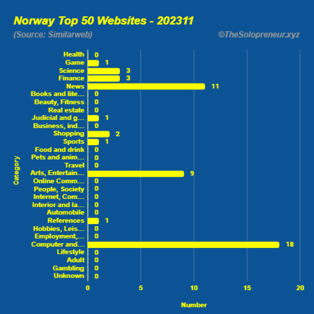 Top 50 Websites in Norway November 2023