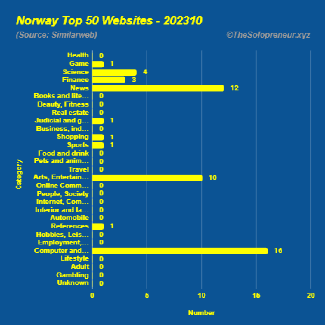 Top 50 Websites in Norway Octorber 2023