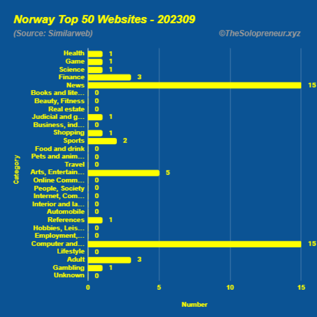 Top 50 Websites in Norway September 2023