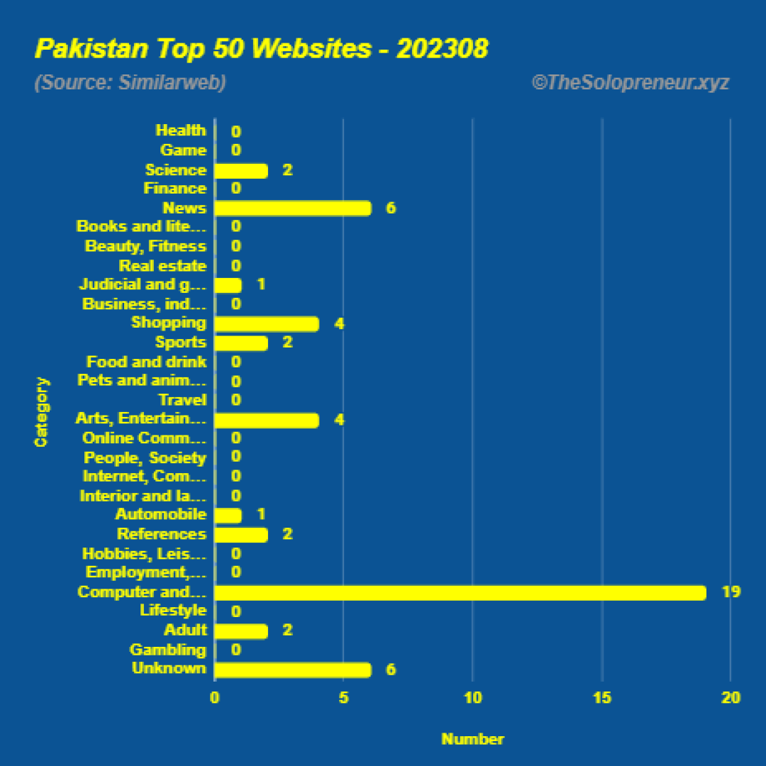 Top 50 Websites in Pakistan August 2023