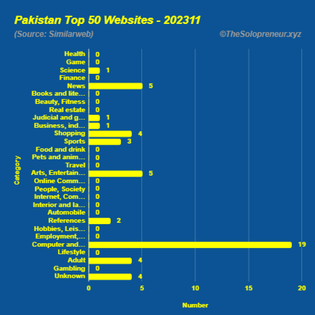 Top 50 Websites in Pakistan November 2023