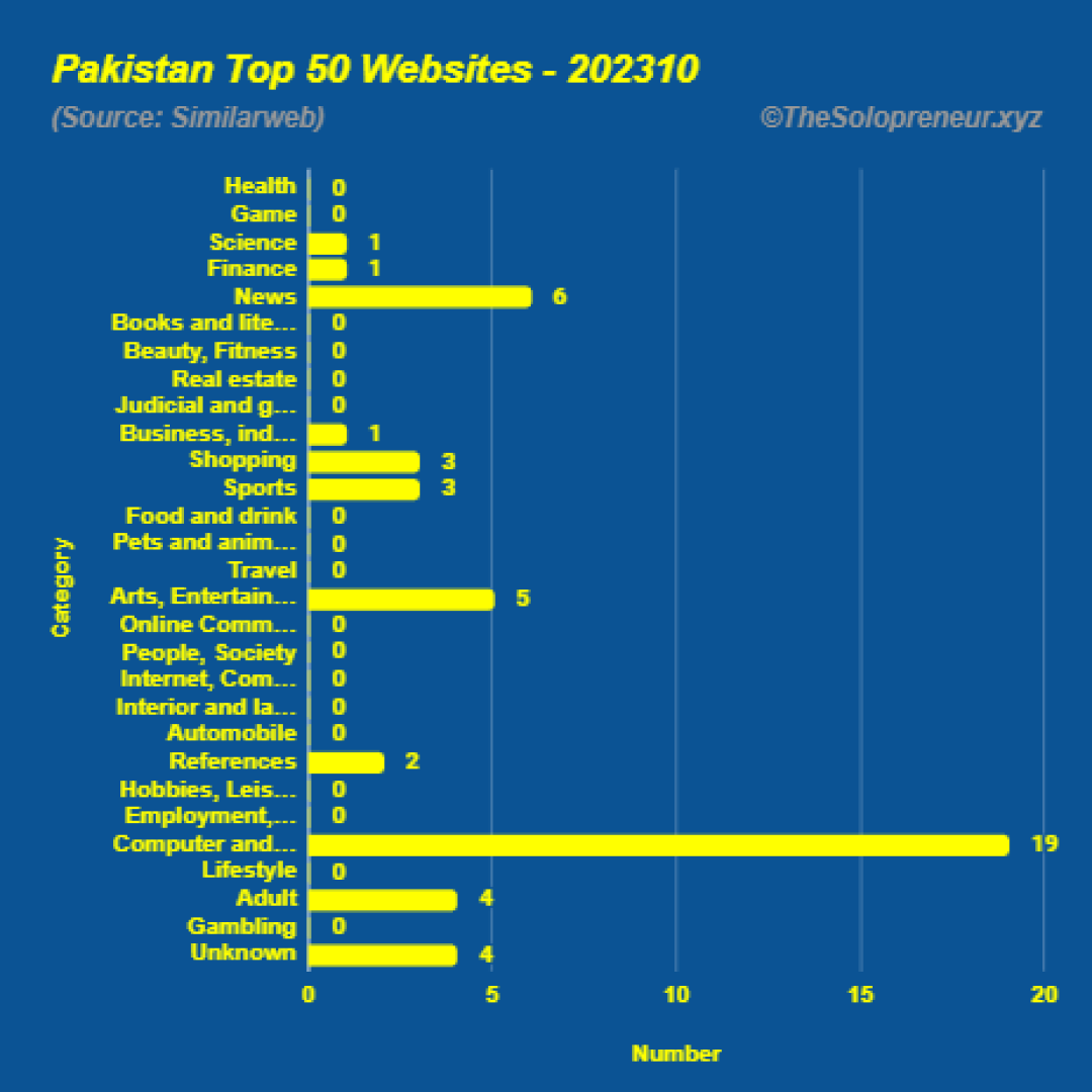 Top 50 Websites in Pakistan Octorber 2023