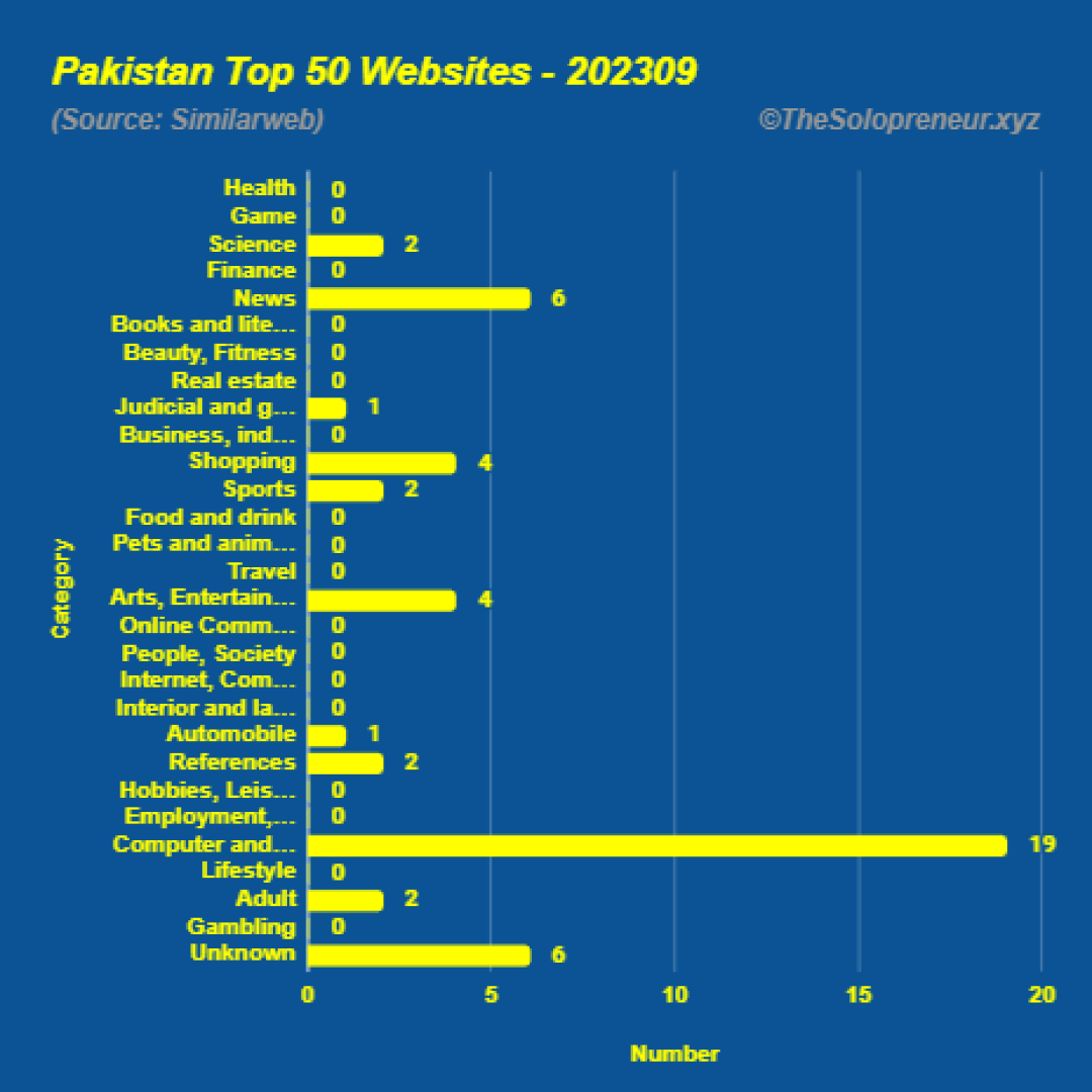 Top 50 Websites in Pakistan September 2023