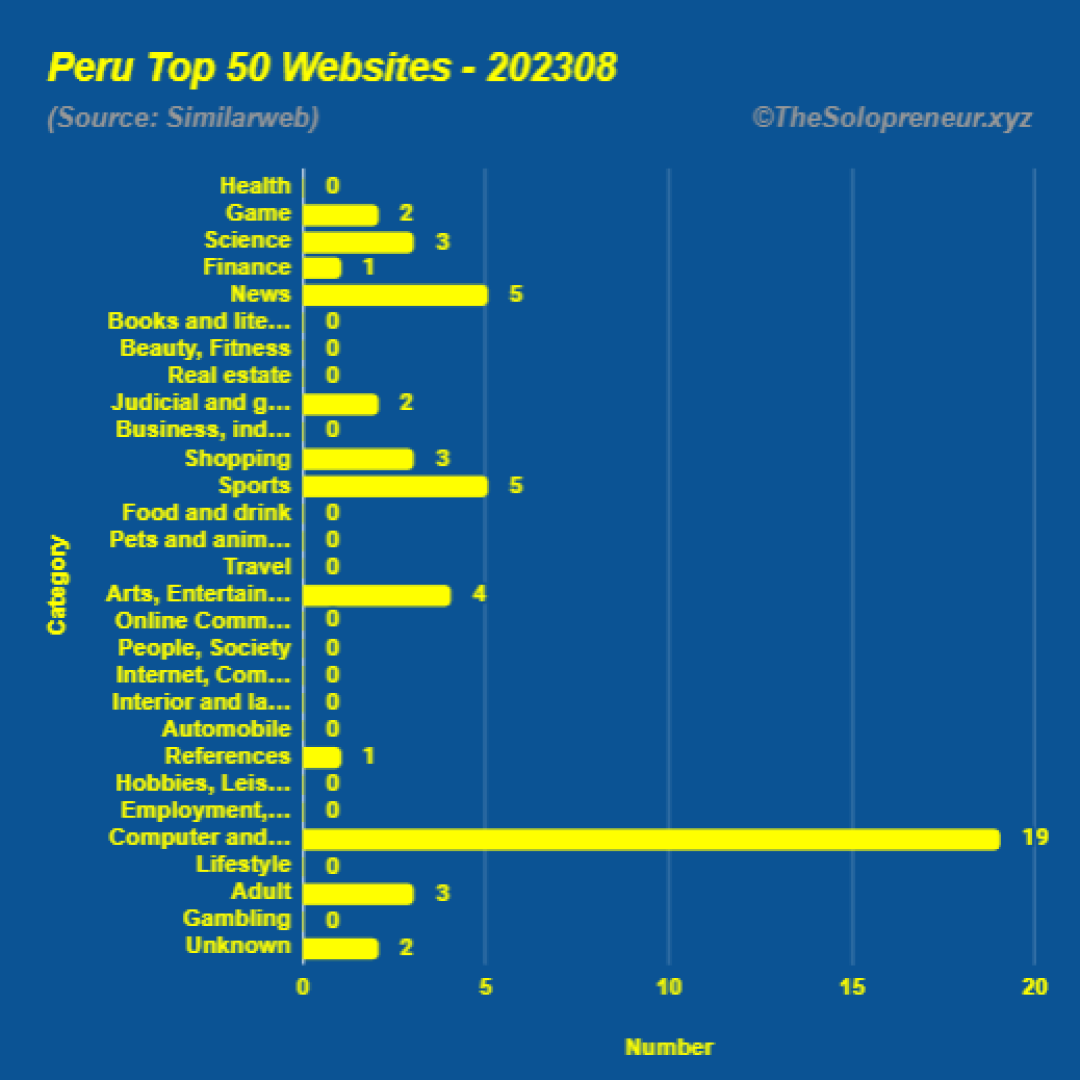 Top 50 Websites in Peru August 2023