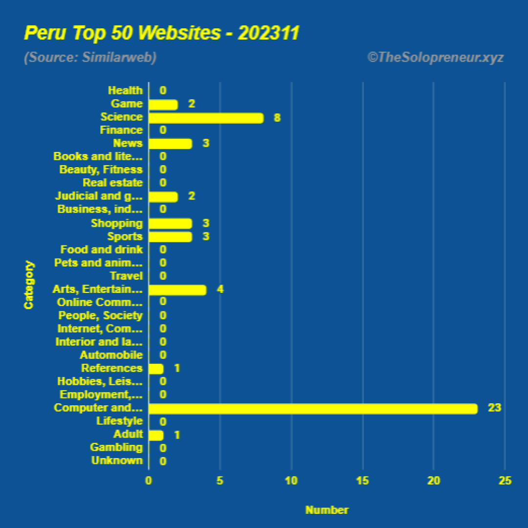 Top 50 Websites in Peru November 2023