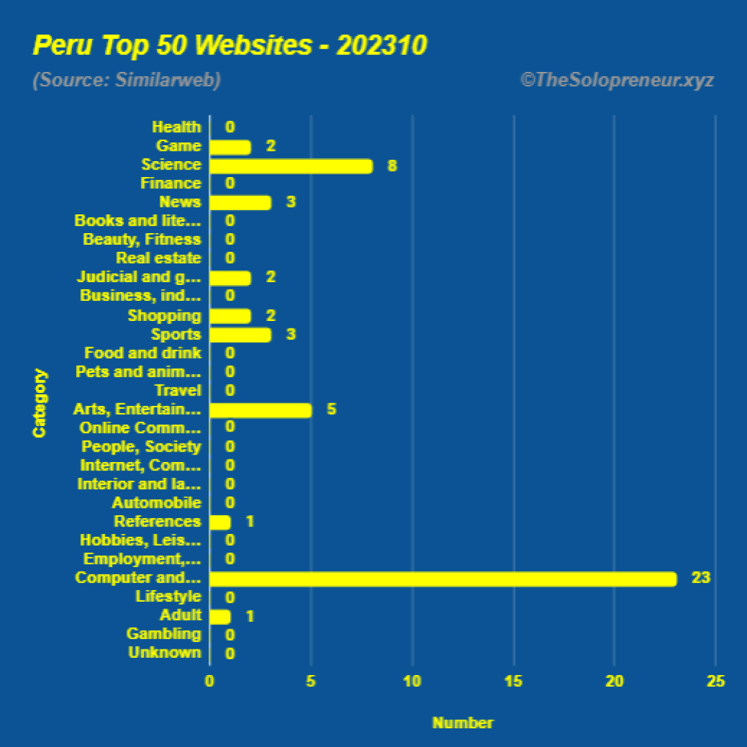 Top 50 Websites in Peru Octorber 2023