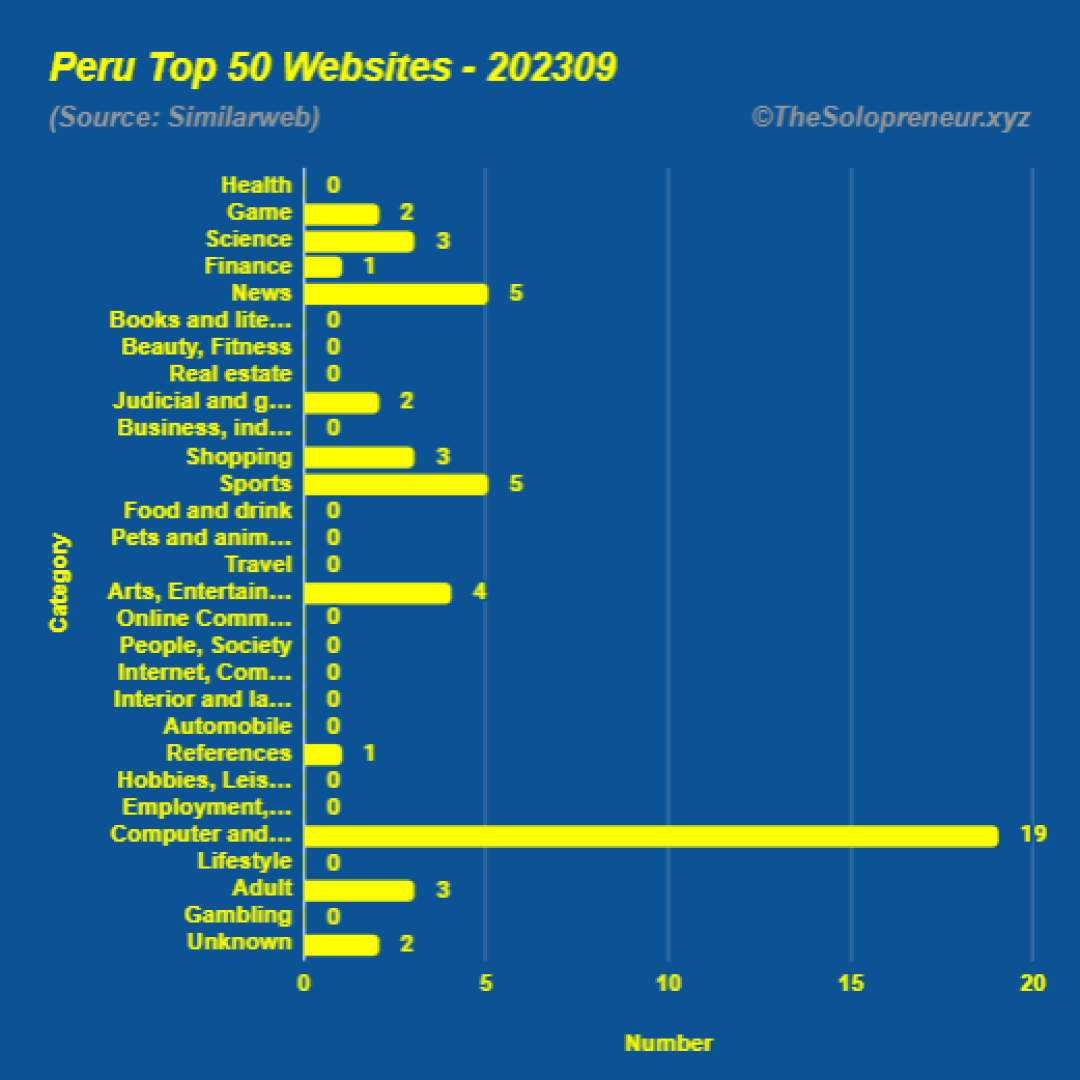 Top 50 Websites in Peru September 2023