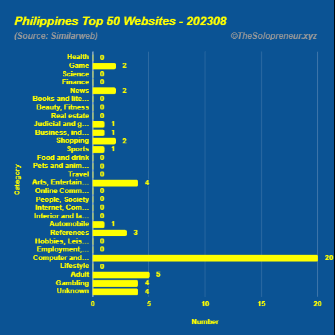 Top 50 Websites in Philippines August 2023