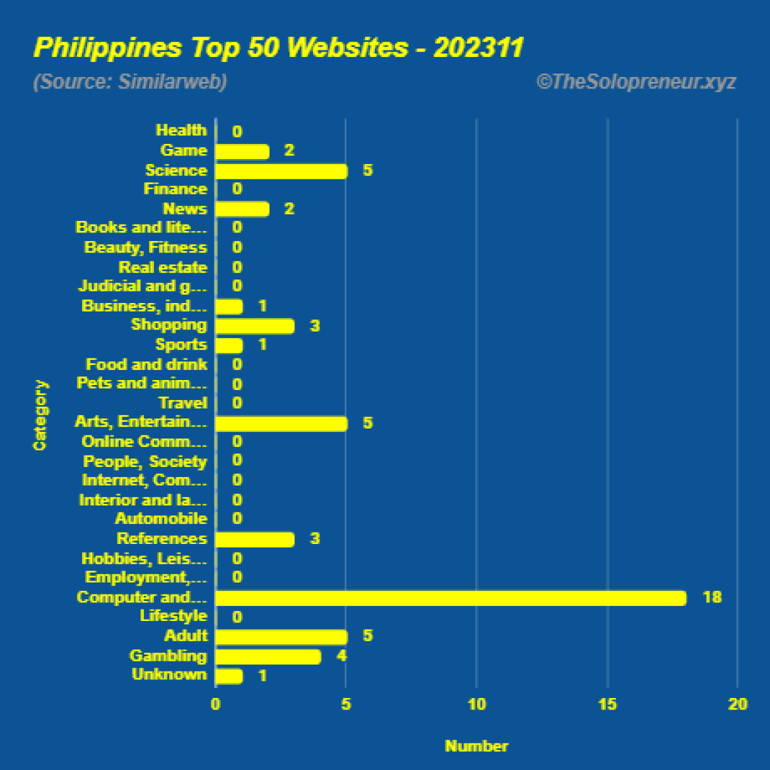 Top 50 Websites in Philippines November 2023