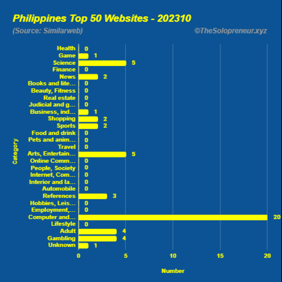 Top 50 Websites in Philippines Octorber 2023