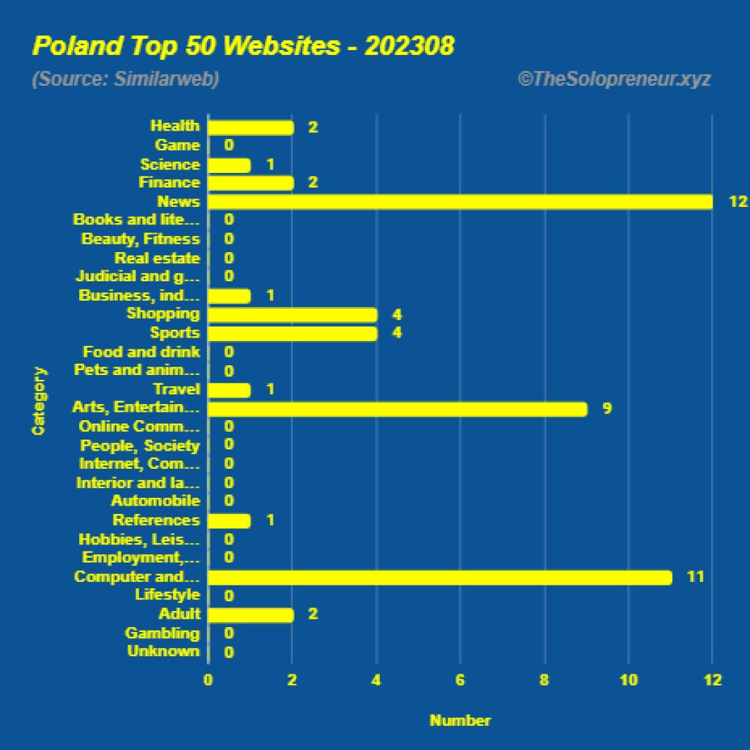 Top 50 Websites in Poland August 2023