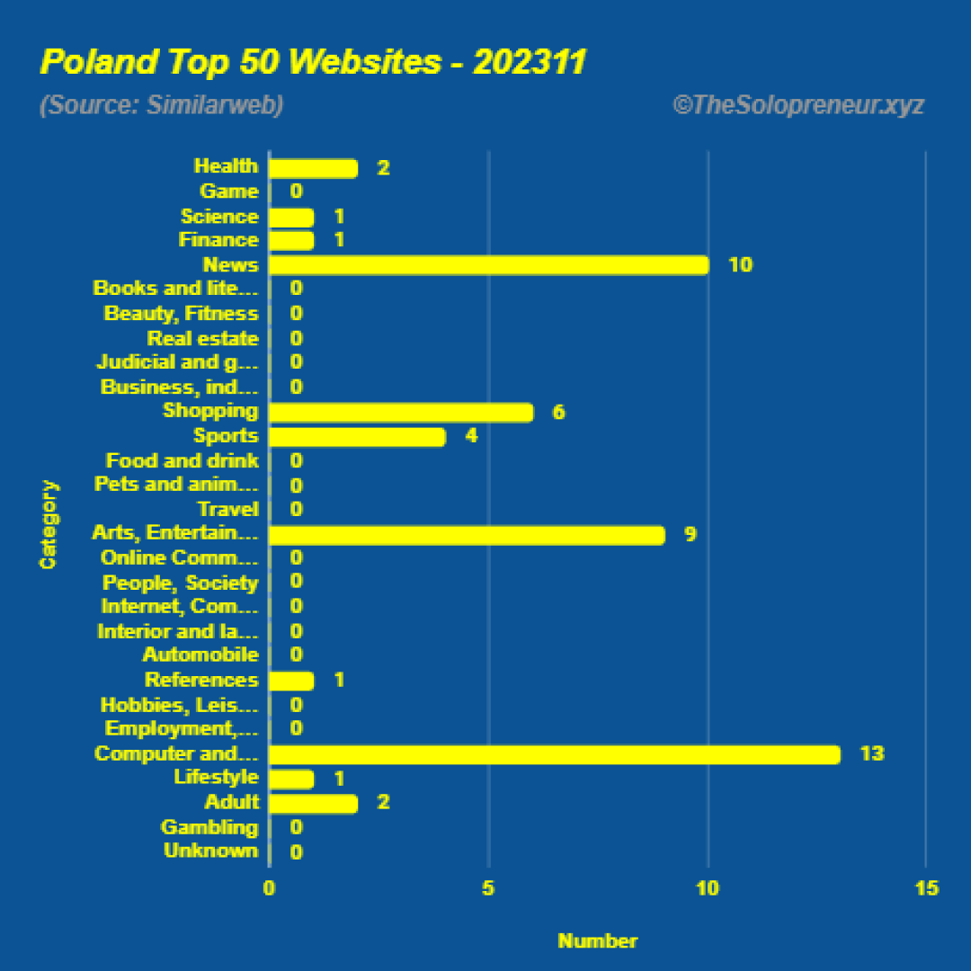 Top 50 Websites in Poland November 2023