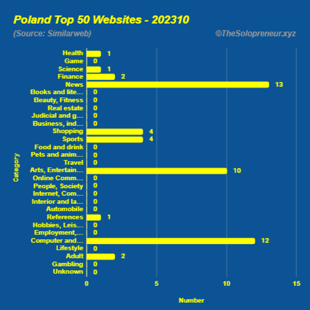 Top 50 Websites in Poland Octorber 2023