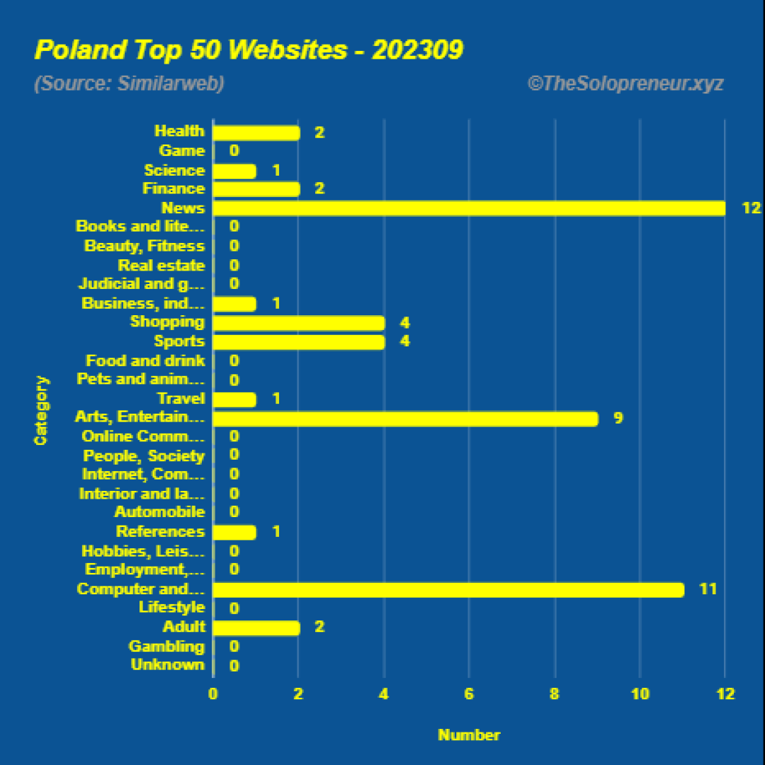 Top 50 Websites in Poland September 2023