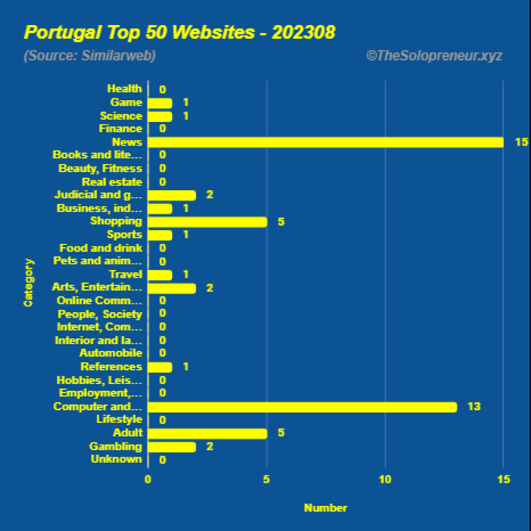 Top 50 Websites in Portugal August 2023