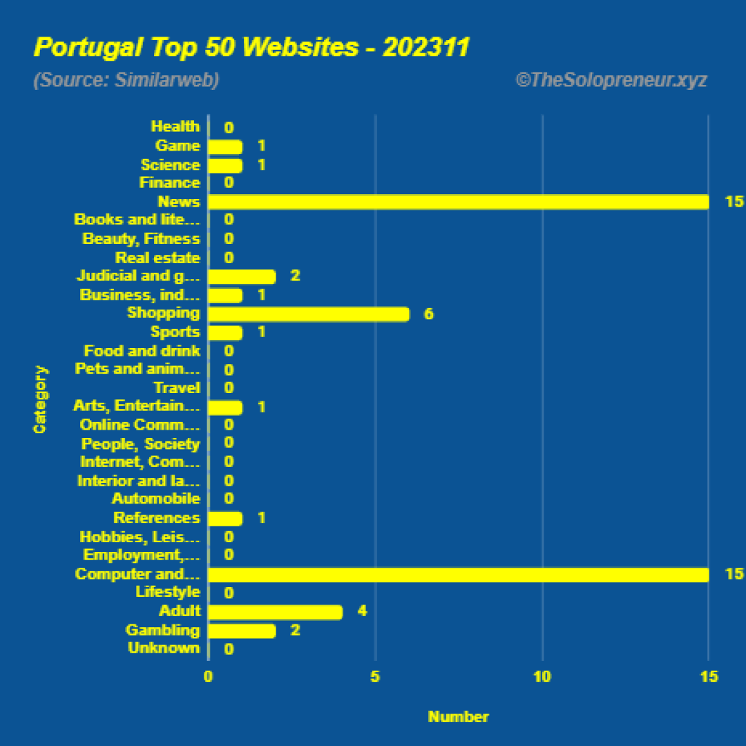 Top 50 Websites in Portugal November 2023