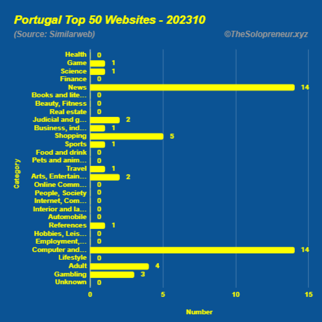 Top 50 Websites in Portugal Octorber 2023