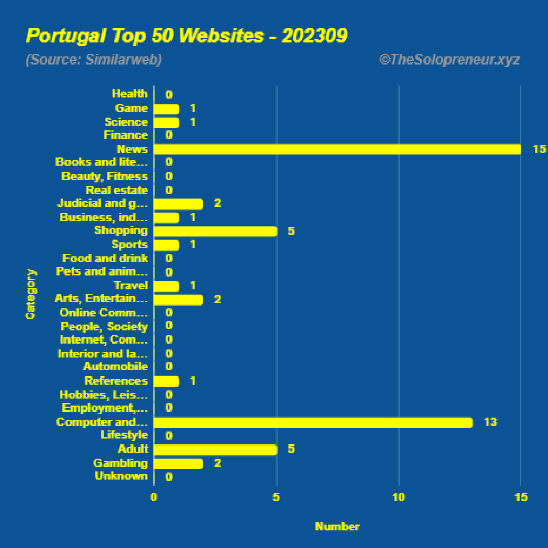 Top 50 Websites in Portugal September 2023