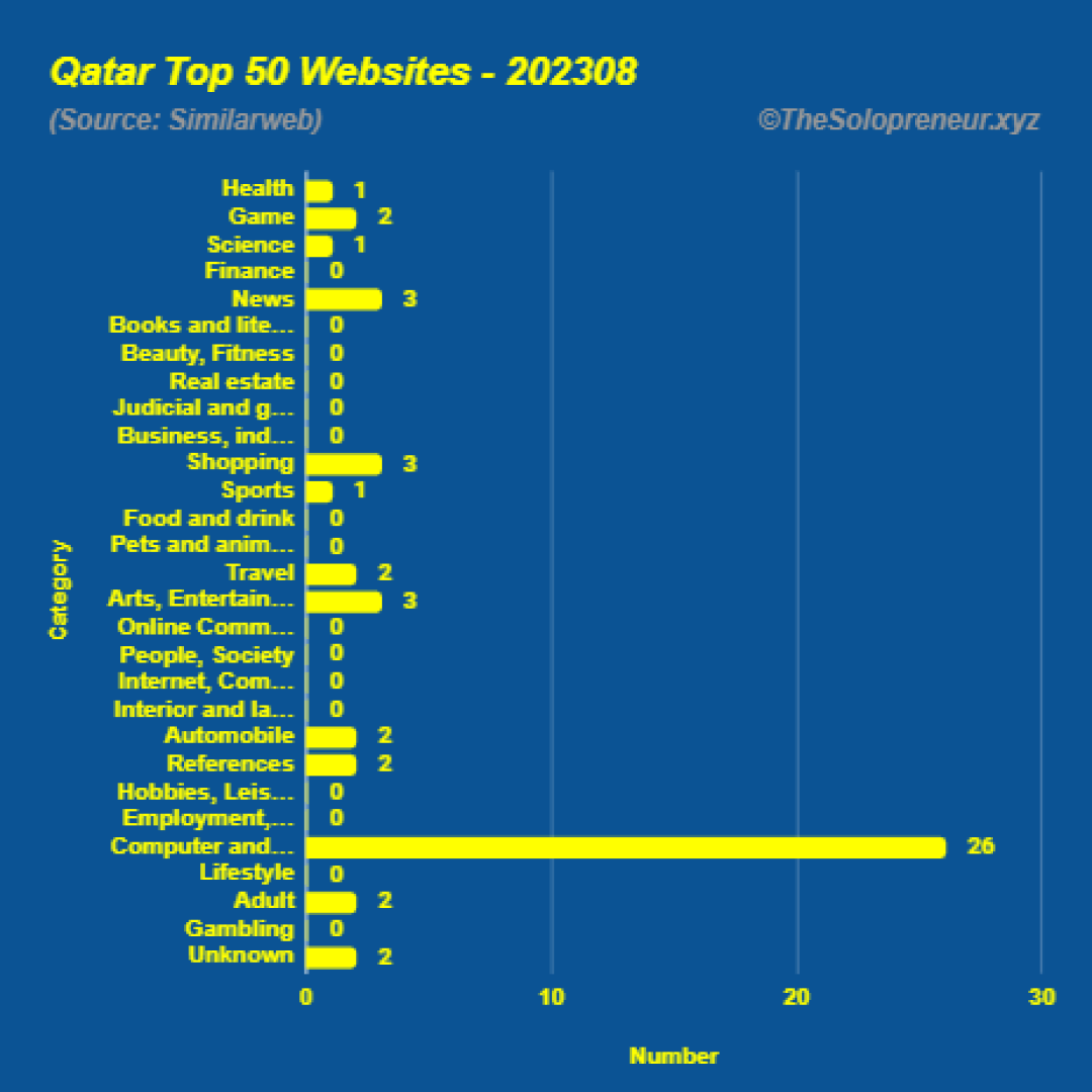 Top 50 Websites in Qatar August 2023