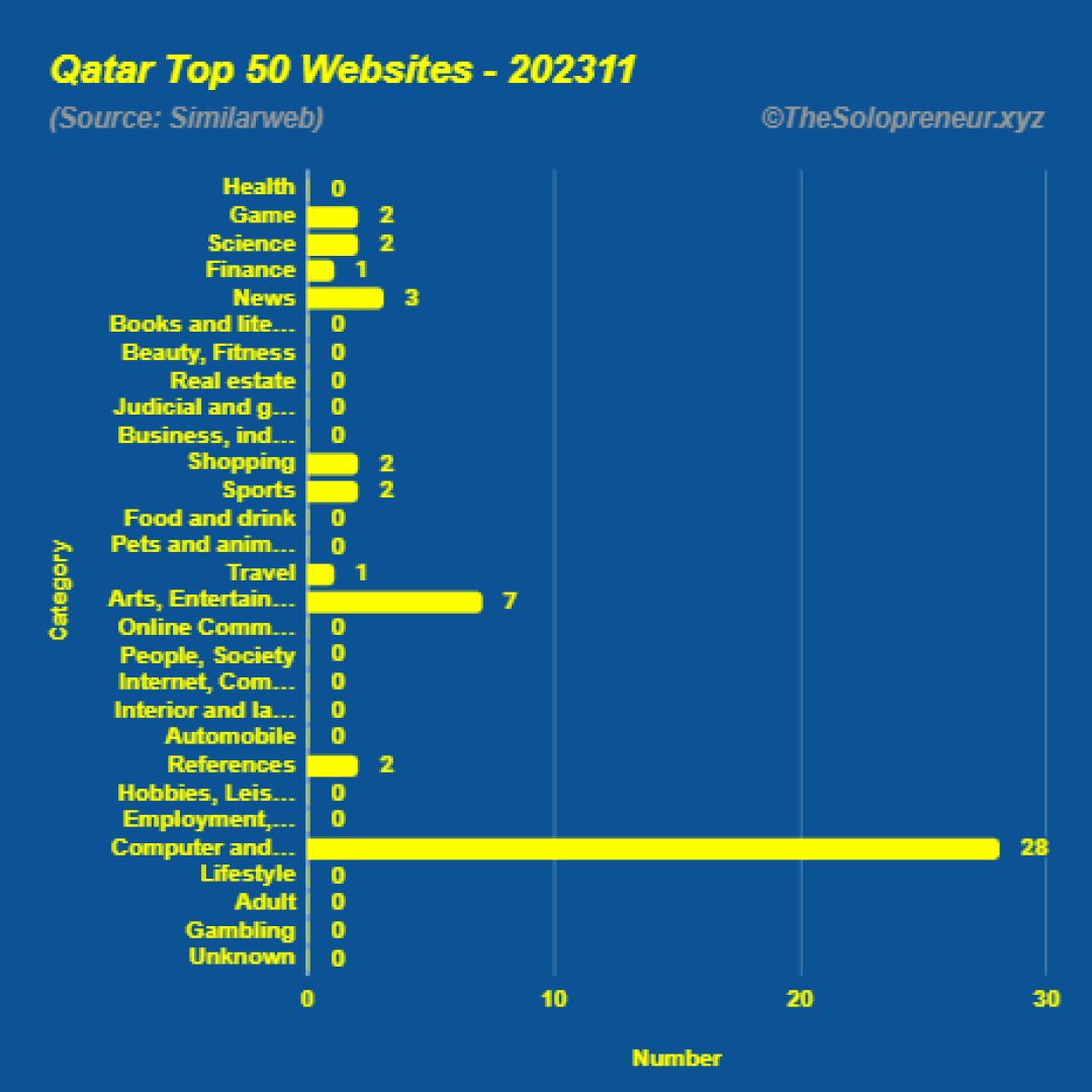 Top 50 Websites in Qatar November 2023