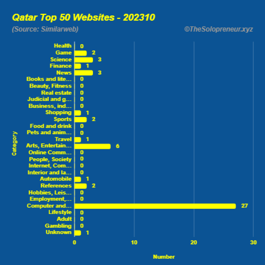 Top 50 Websites in Qatar Octorber 2023